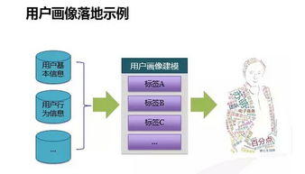 大數(shù)據(jù)時代下的用戶洞察與用戶畫像建立 大數(shù)據(jù)服務(wù)的核心應(yīng)用